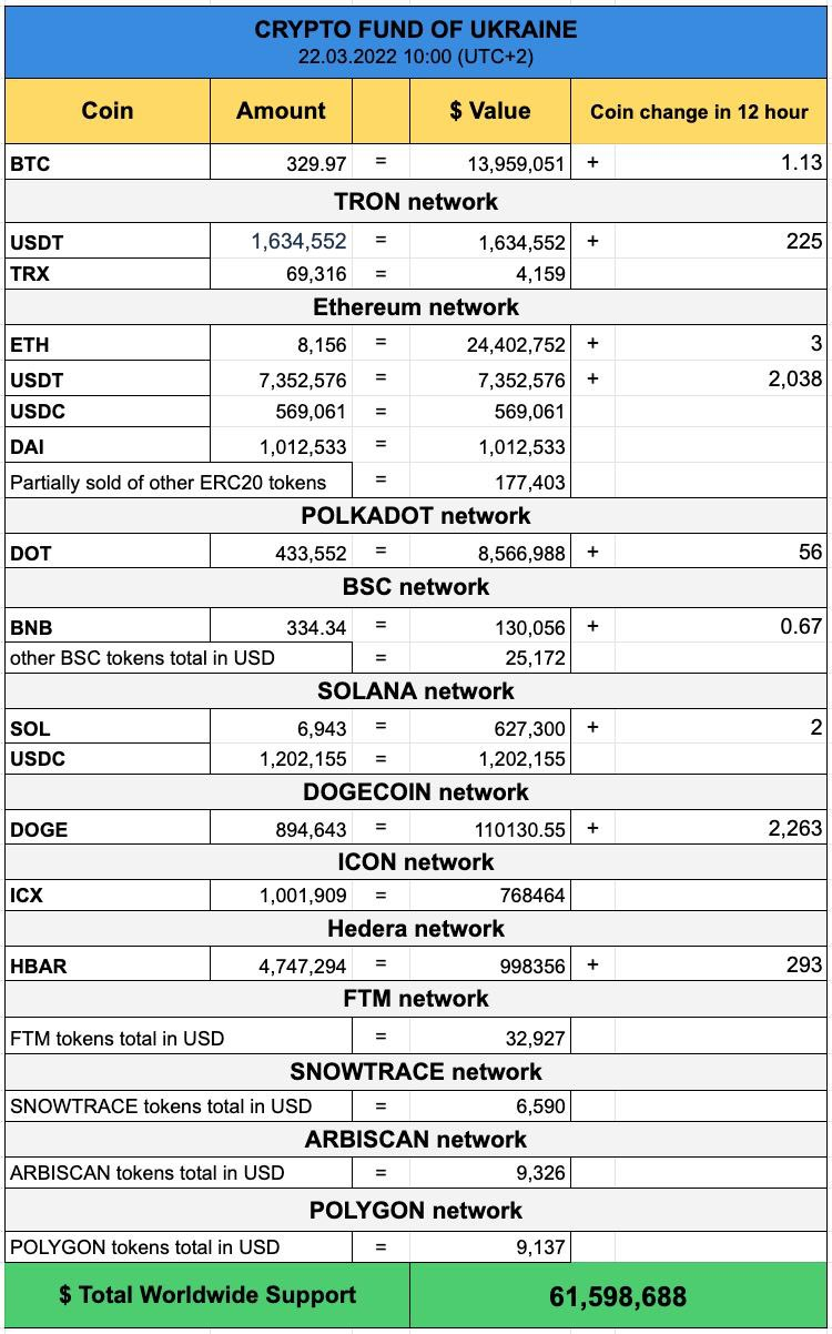 Cryptocurrency funds collected by Ukraine to help the war effort