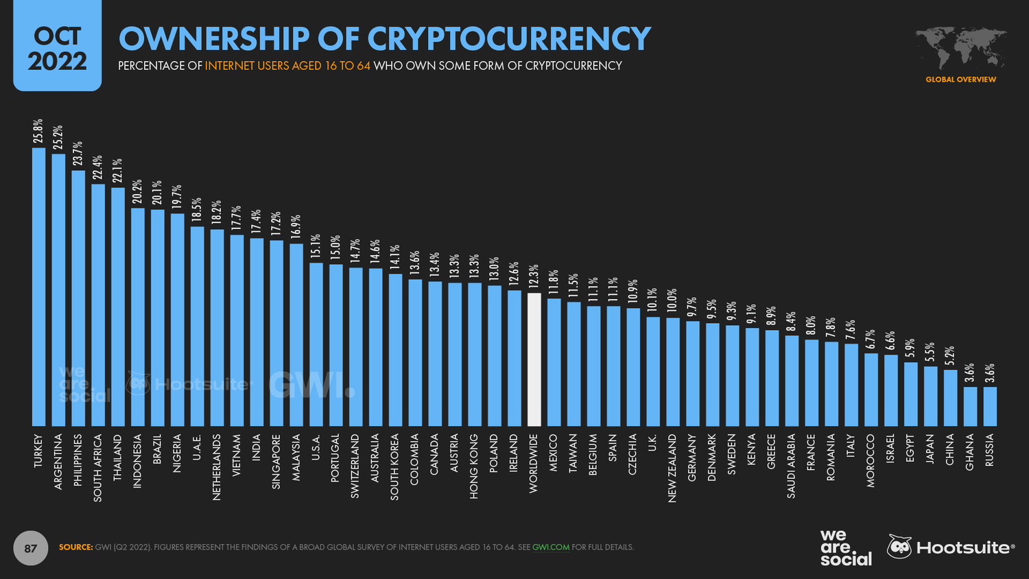 Ownership of cryptocurrency, image via Simon Kemp @ DataReportal