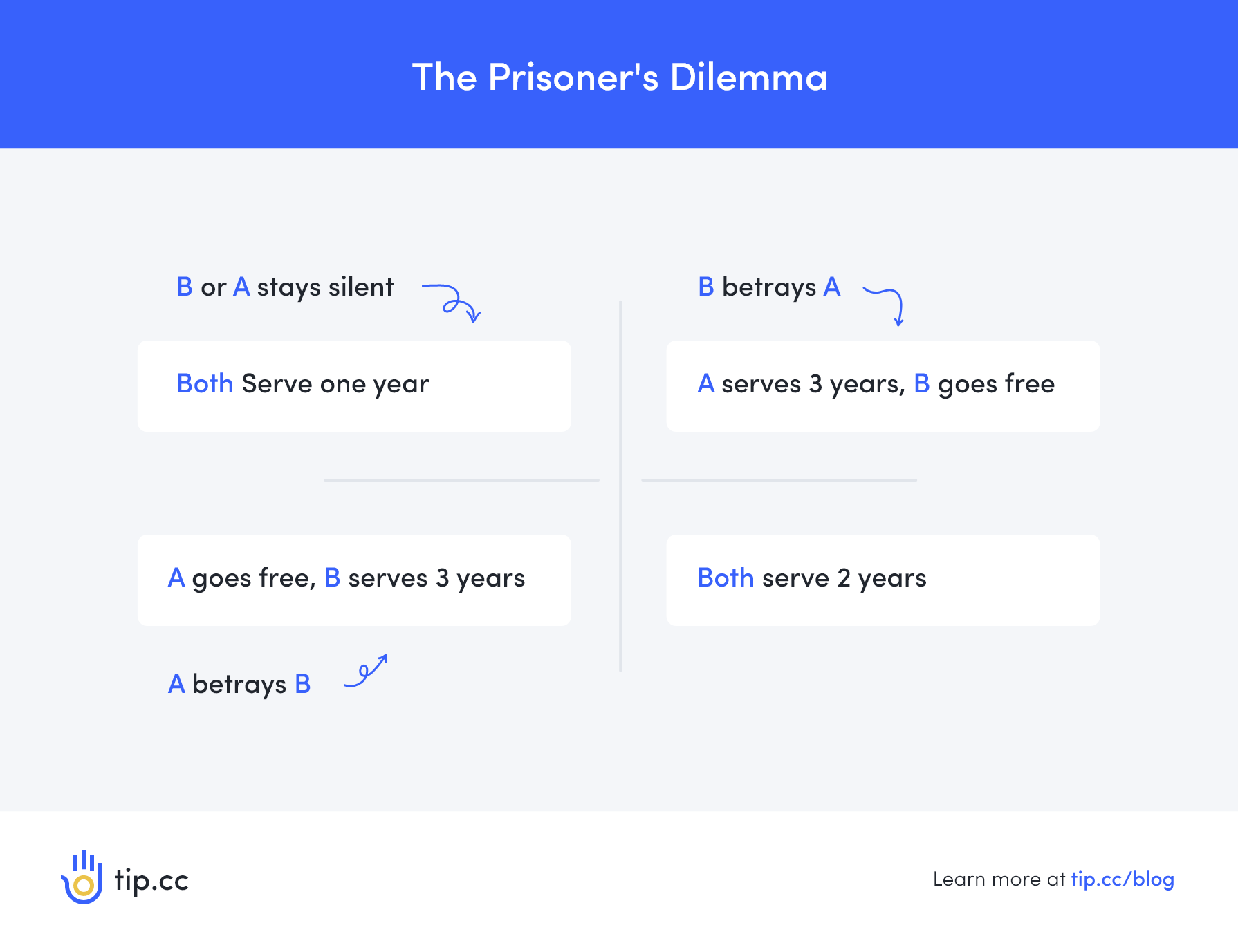 The Prisoner's Dilemma infographic